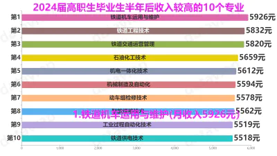 2024届高职生毕业生半年后收入较高的10个专业