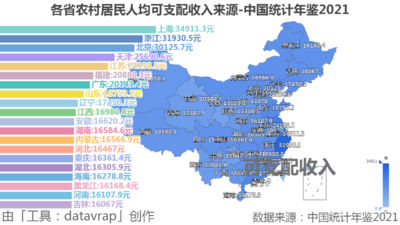 各省农村居民人均可支配收入来源-中国统计年鉴2021