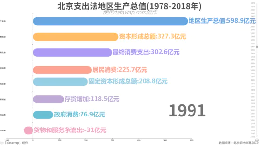 北京支出法地区生产总值(1978-2018年)