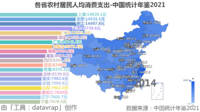 各省农村居民人均消费支出-中国统计年鉴2021