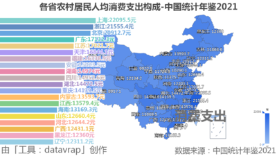 各省农村居民人均消费支出构成-中国统计年鉴2021