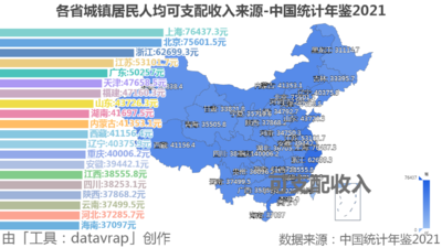 各省城镇居民人均可支配收入来源-中国统计年鉴2021