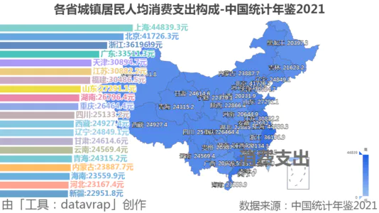 各省城镇居民人均消费支出构成-中国统计年鉴2021