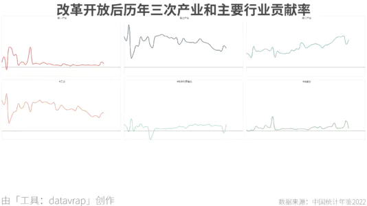 改革开放后历年三次产业和主要行业贡献率