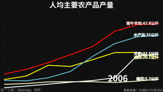 人均主要农产品产量