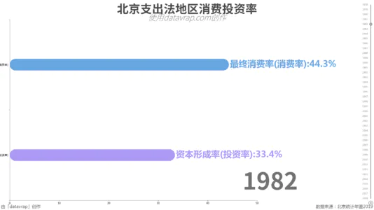 北京支出法地区消费投资率