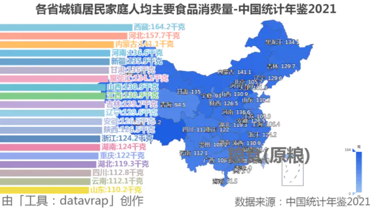 各省城镇居民家庭人均主要食品消费量-中国统计年鉴2021