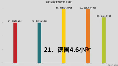 各地区学生在校时长排行