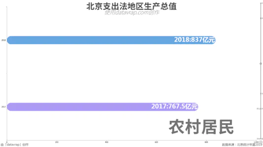 北京支出法地区生产总值