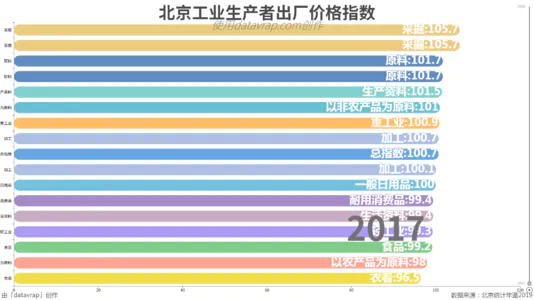 北京工业生产者出厂价格指数