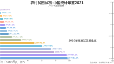 农村贫困状况-中国统计年鉴2021