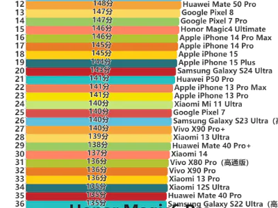 2024年4月手机摄像头综合评分排名