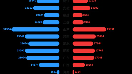 各省死亡人口男女对比