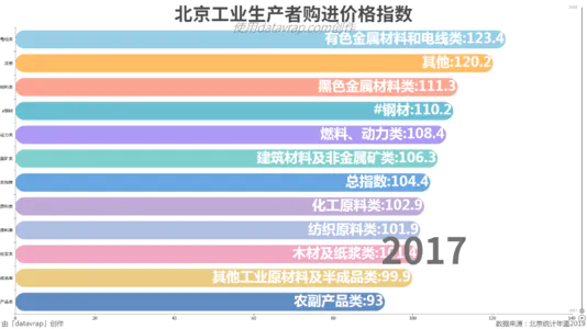 北京工业生产者购进价格指数