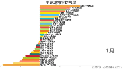 主要城市平均气温