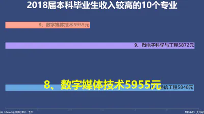 2018届本科毕业生收入较高的10个专业