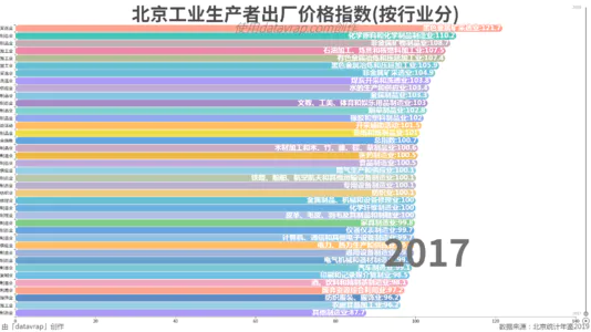 北京工业生产者出厂价格指数(按行业分)