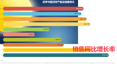 历年中国月饼产量及销量情况