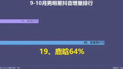 9-10月男明星抖音增量排行