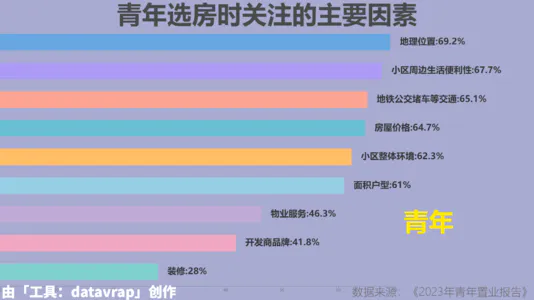 青年选房时关注的主要因素