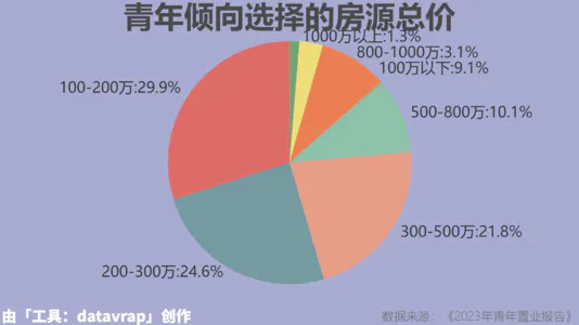 青年倾向选择的房源总价