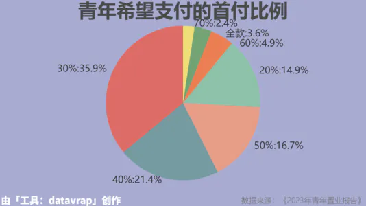 青年希望支付的首付比例