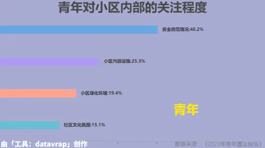 青年对小区内部的关注程度