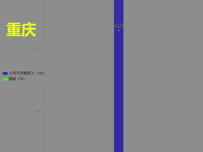 万亿城市城镇居民人均可支配收入及增速