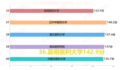 2024年医药类大学排名（31-40）