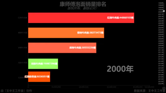 康师傅泡面销量排名