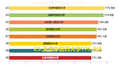 2024年医药类大学排名（21-30）