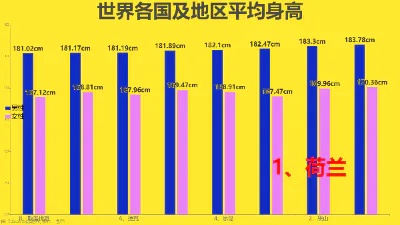 世界各国及地区平均身高