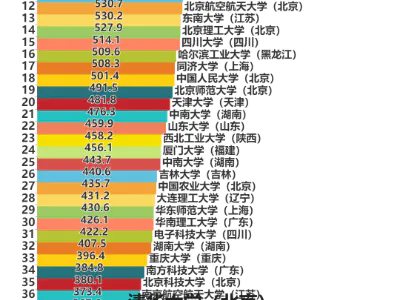 2024年软科中国大学排行榜