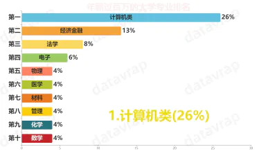 年薪过百万的大学专业排名