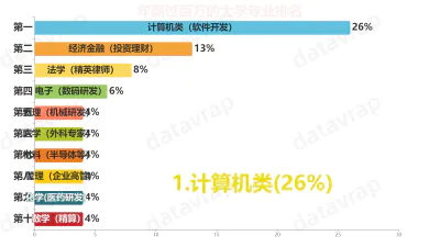 年薪过百万的大学专业排名