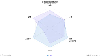 多数据动态雷达图