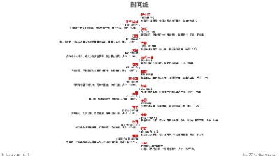 时间线