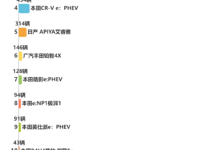 2024年3月国内日系新能源汽车零售销量排行榜