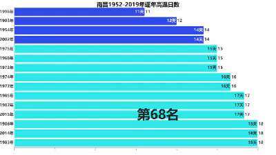 南昌1952-2019年逐年高温日数