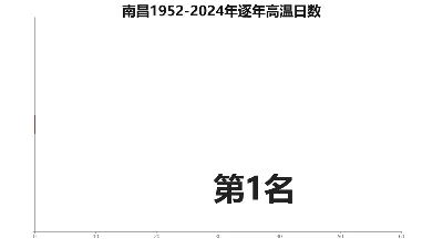 南昌1952-2024年逐年高温日数