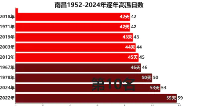 南昌1952-2024年逐年高温日数