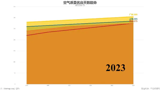 空气质量优良天数趋势