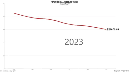 主要城市AQI年度变化