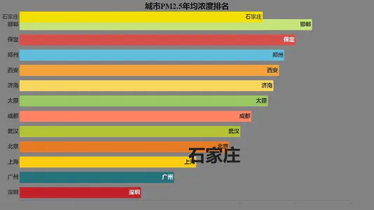 城市PM2.5年均浓度排名