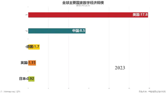 全球主要国家数字经济规模