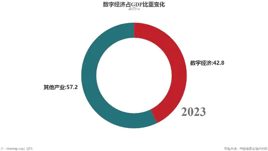 数字经济占GDP比重变化