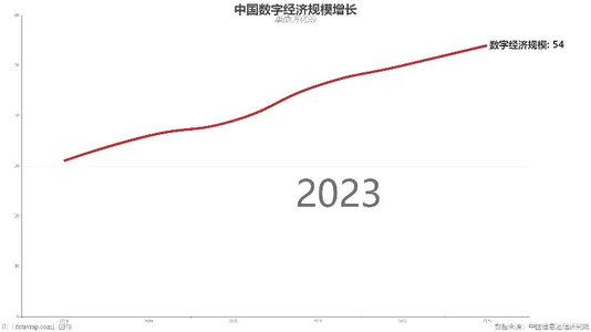 中国数字经济规模增长