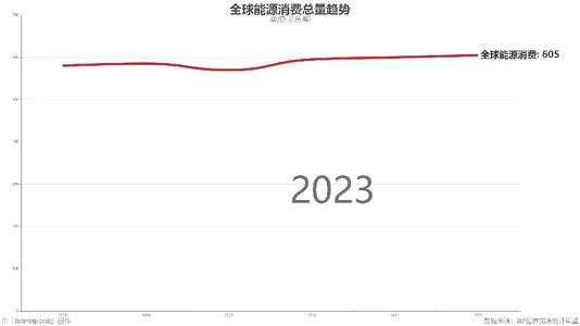 全球能源消费总量趋势