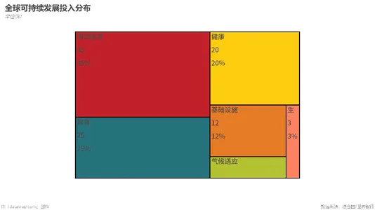全球可持续发展投入分布