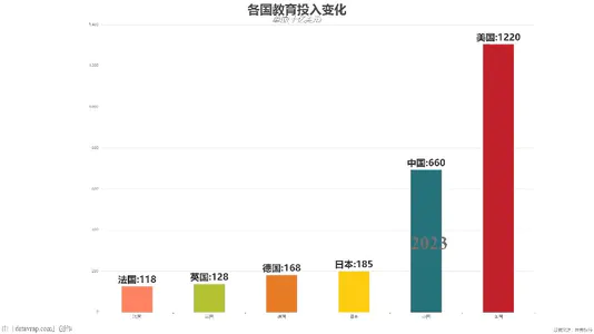 各国教育投入变化